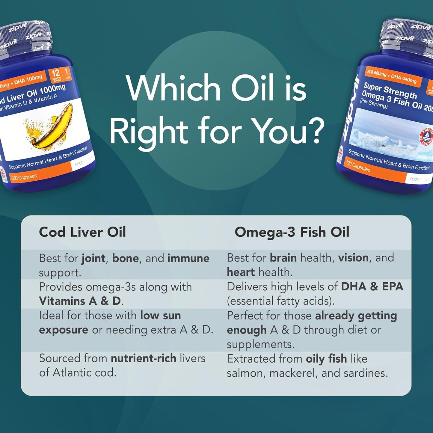 Omega 3, cod liver oil, fatty acids, fish oil, heart & brain function, 2000mg, zipvit, order online in UK, Vitamin A & D, DHA & EPA