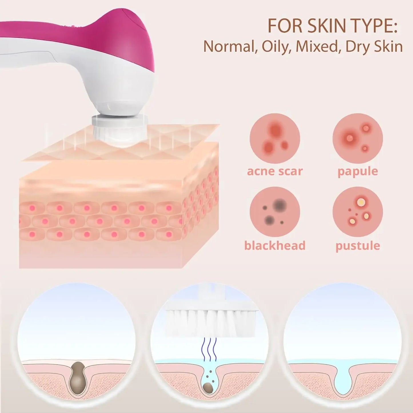 Electric 5-in-1 Facial Cleansing Brush, Multi-functional Rotating Massage Pore Cleansing Beauty Device Pore Cleaner